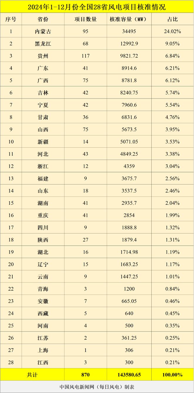 14358GW！2024年全国风电项目核准统计！(图1)