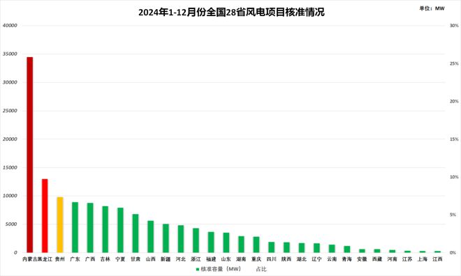 14358GW！2024年全国风电项目核准统计！(图2)