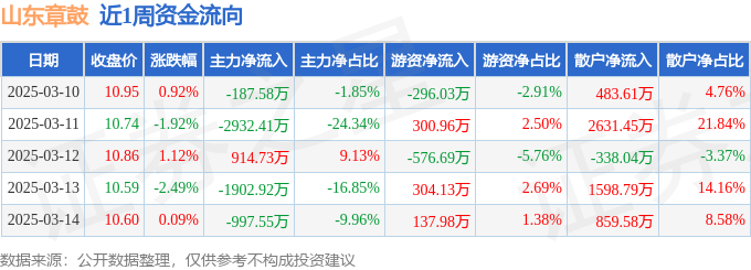 九游体育：本周盘点（310-314）：山东章鼓周跌230%主力资金合计净流出510573万元(图1)