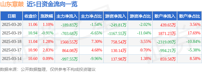 股票行情快报：山东章鼓（002598）3月20日主力资金净卖出18983万元(图1)