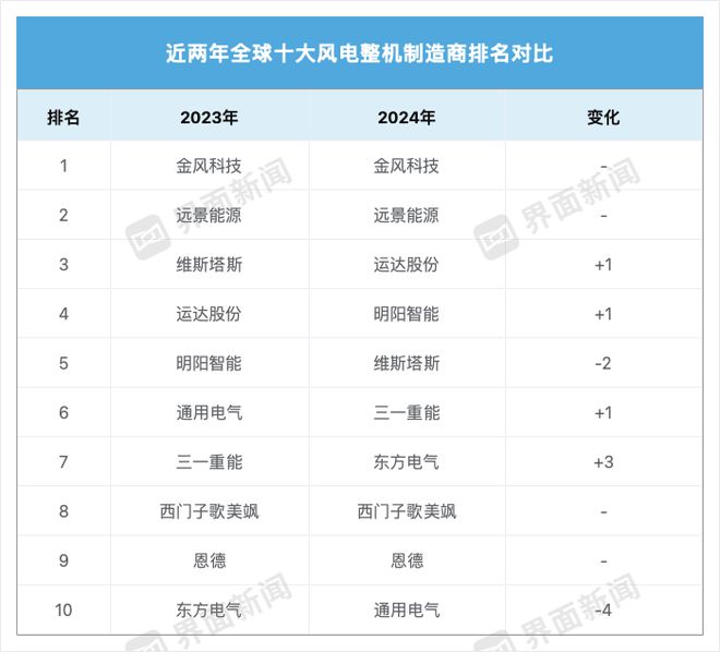 全球风电洗牌：中企首次包揽前四欧美巨头跌出前三(图1)