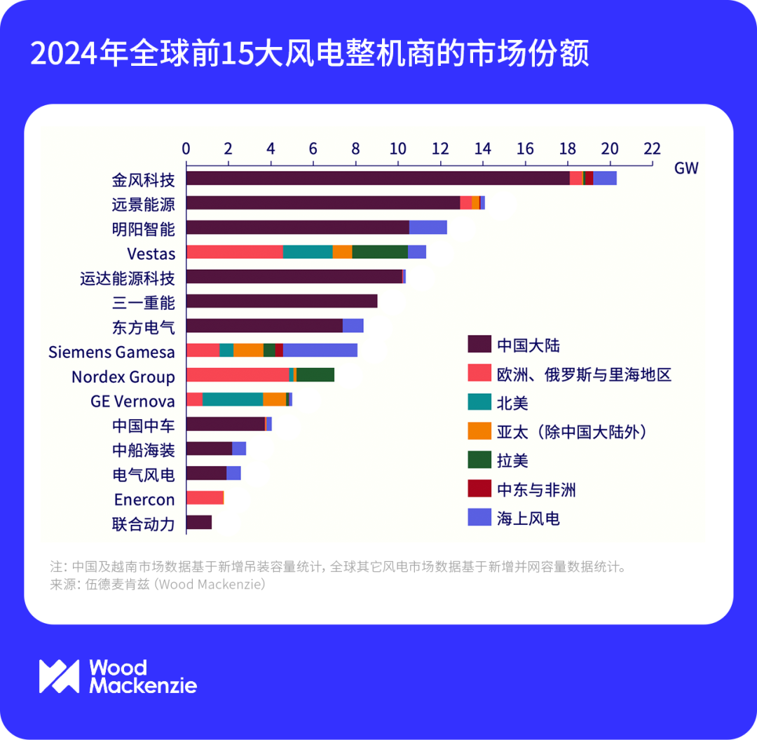 明阳智能荣登伍德麦肯兹2024年全球风电装机榜前三(图1)