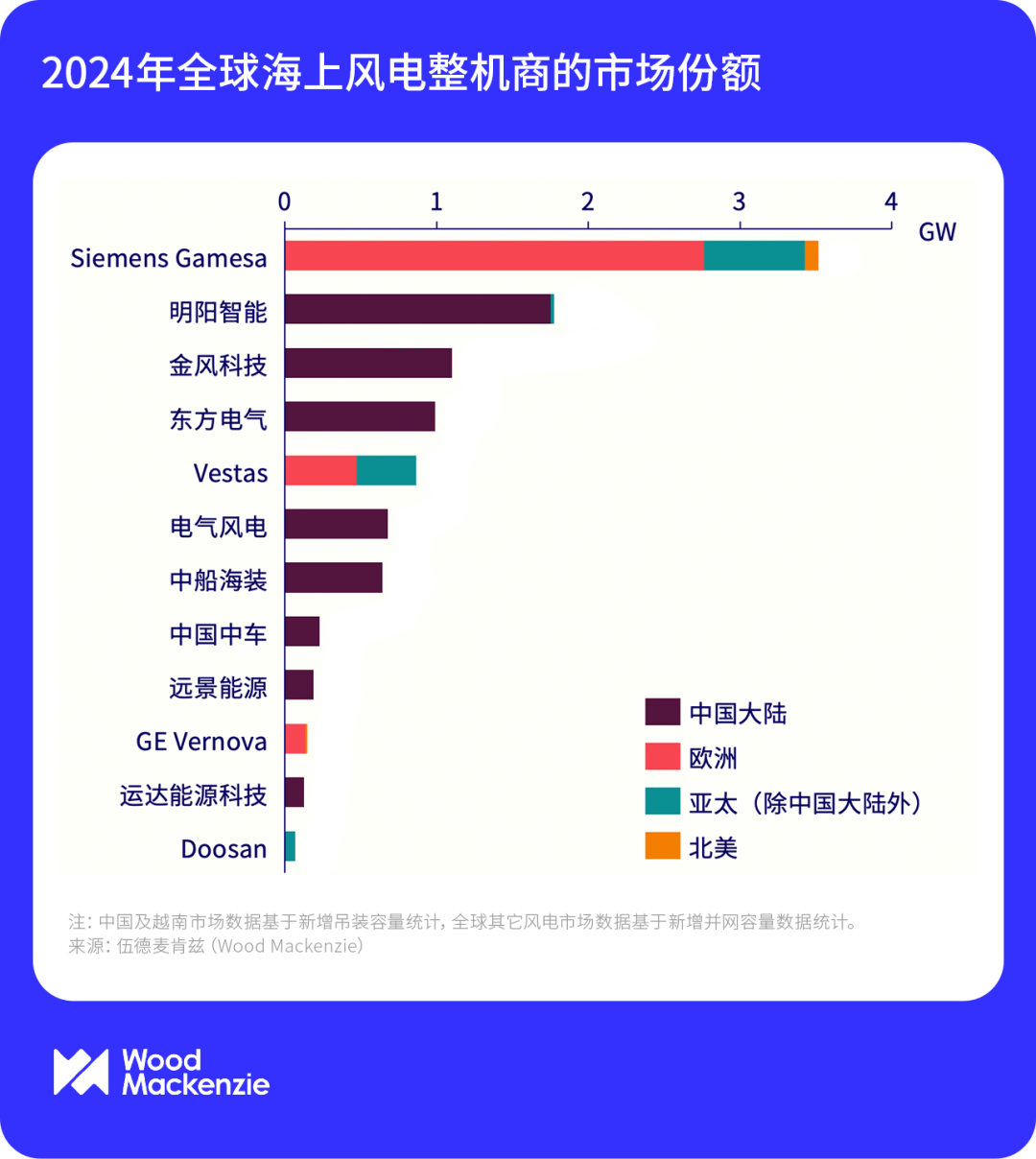 明阳智能荣登伍德麦肯兹2024年全球风电装机榜前三(图2)
