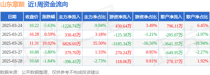 本周盘点（324-328）：山东章鼓周跌139%主力资金合计净流入591367万元(图1)