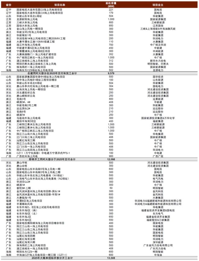 九游智能体育科技：2025年国内风电新增装机有望达110-120GW海上风电走强为主因(图1)