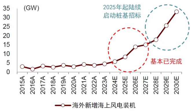 九游智能体育科技：2025年国内风电新增装机有望达110-120GW海上风电走强为主因(图5)