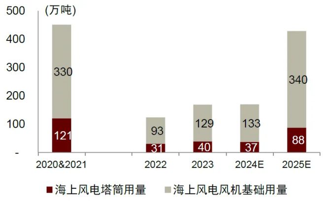九游智能体育科技：2025年国内风电新增装机有望达110-120GW海上风电走强为主因(图4)