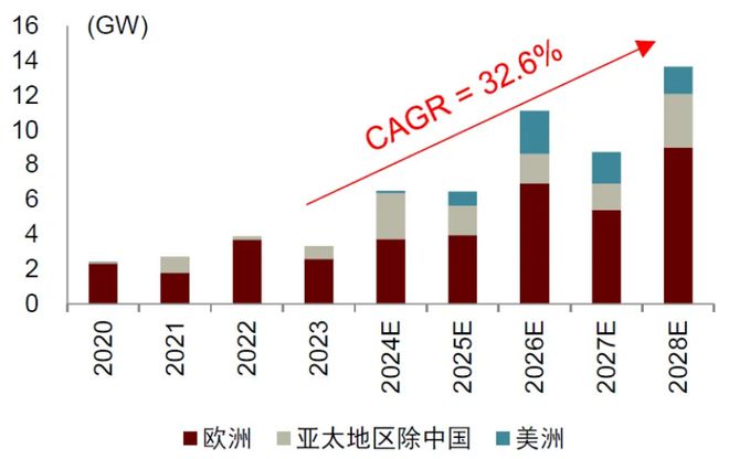 九游智能体育科技：2025年国内风电新增装机有望达110-120GW海上风电走强为主因(图3)