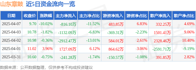 股票行情快报：山东章鼓（002598）4月7日主力资金净卖出81610万元(图1)