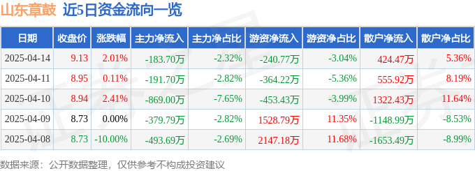 股票行情快报：山东章鼓（002598）4月14日主力资金净卖出18370万元(图1)