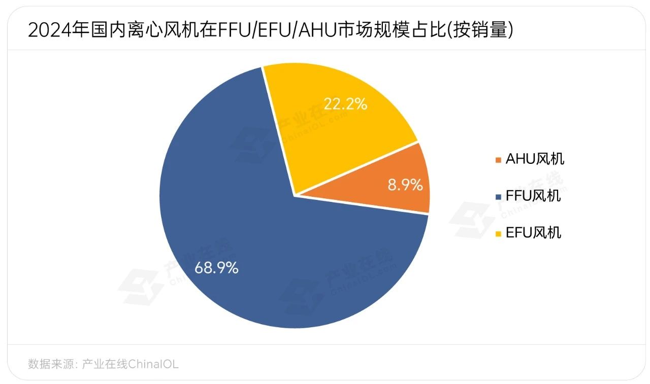 离心风机市场：短期承压三大应用领域差异化发展(图1)