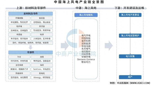 2025年中国海上风电产业链梳理及投资热力地图(图1)