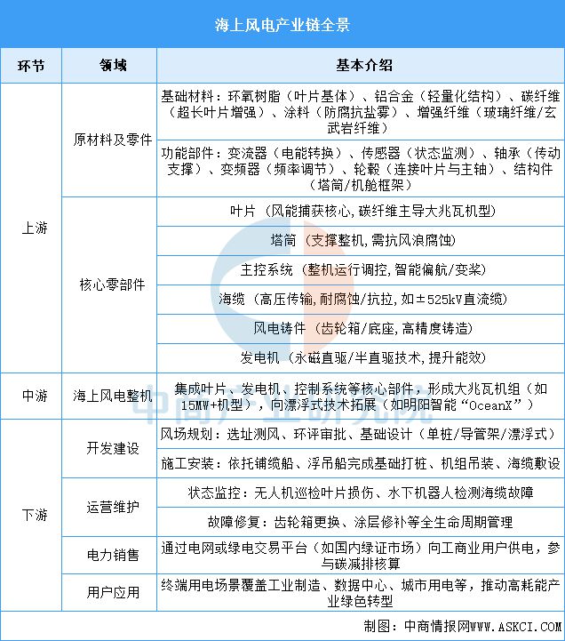 2025年中国海上风电产业链梳理及投资热力地图(图2)