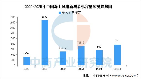 2025年中国海上风电产业链梳理及投资热力地图(图14)