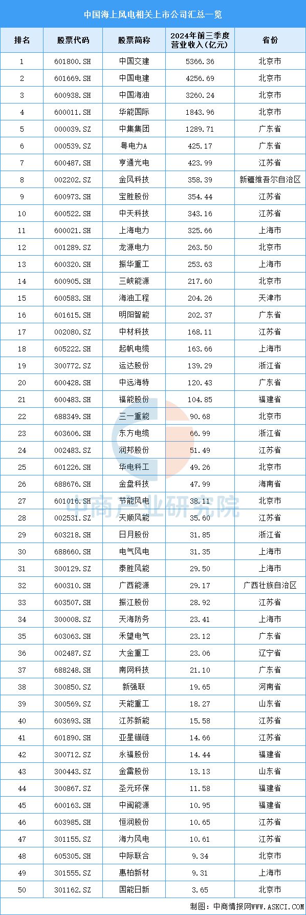 2025年中国海上风电产业链梳理及投资热力地图(图18)