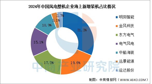 2025年中国海上风电产业链梳理及投资热力地图(图16)