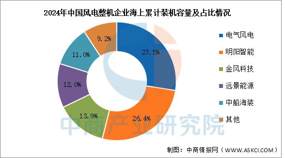 2025年中国海上风电产业链梳理及投资热力地图(图17)