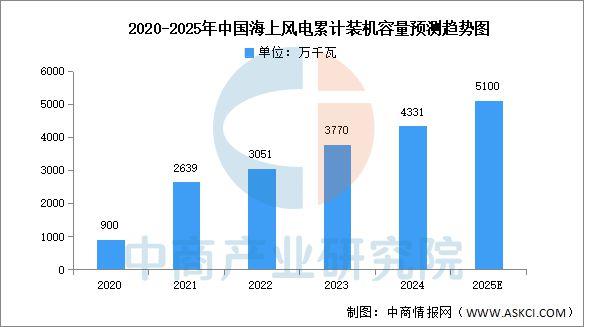 2025年中国海上风电产业链梳理及投资热力地图(图13)
