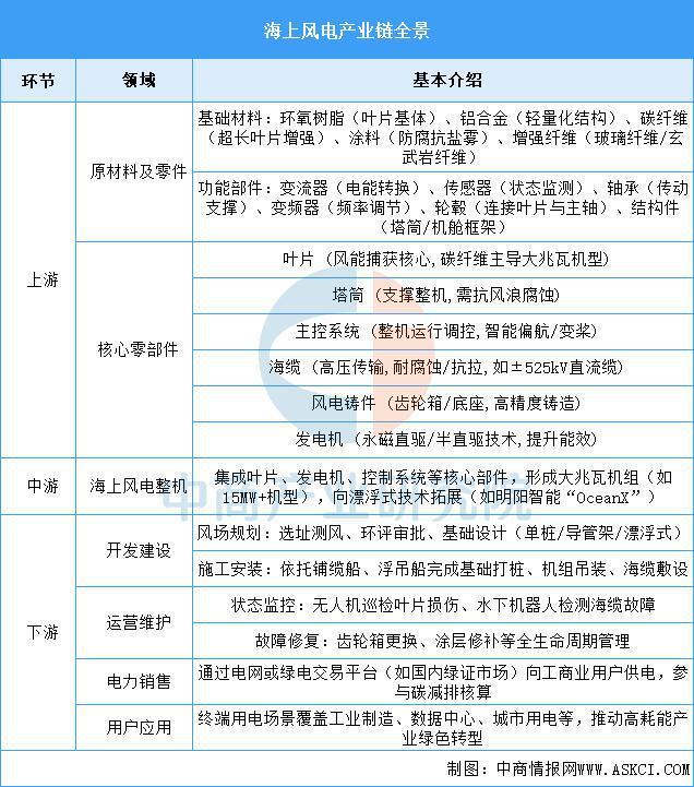 2025年中国海上风电产业链梳理及投资布局分析(图2)