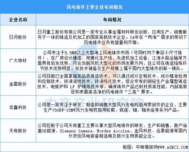 2025年中国海上风电产业链梳理及投资布局分析(图12)