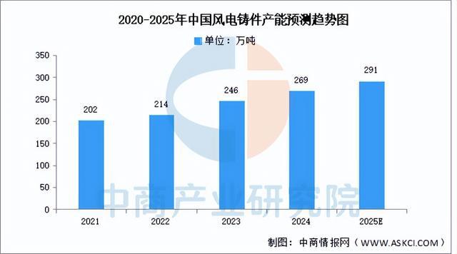 2025年中国海上风电产业链梳理及投资布局分析(图11)