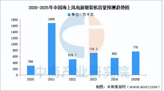 2025年中国海上风电产业链梳理及投资布局分析(图14)