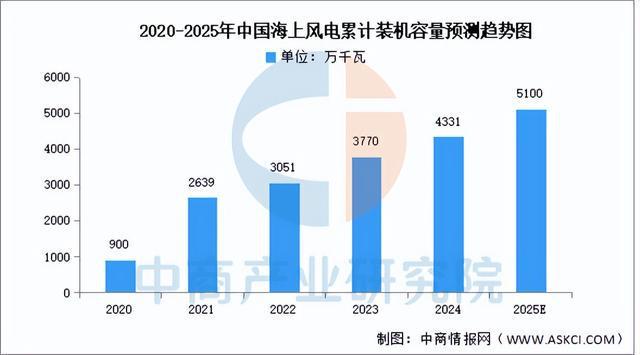 2025年中国海上风电产业链梳理及投资布局分析(图13)
