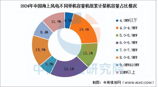 2025年中国海上风电产业链梳理及投资布局分析(图15)
