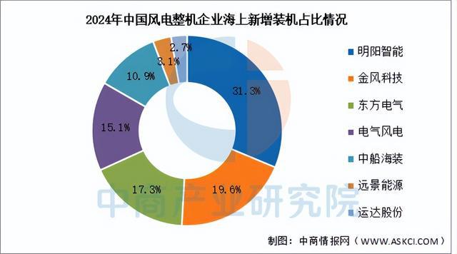 2025年中国海上风电产业链梳理及投资布局分析(图16)