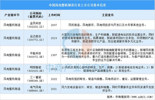 2024中国风电整机上市公司全方位对比分析(图2)