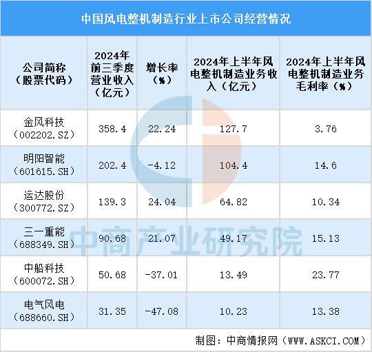 2024中国风电整机上市公司全方位对比分析(图4)