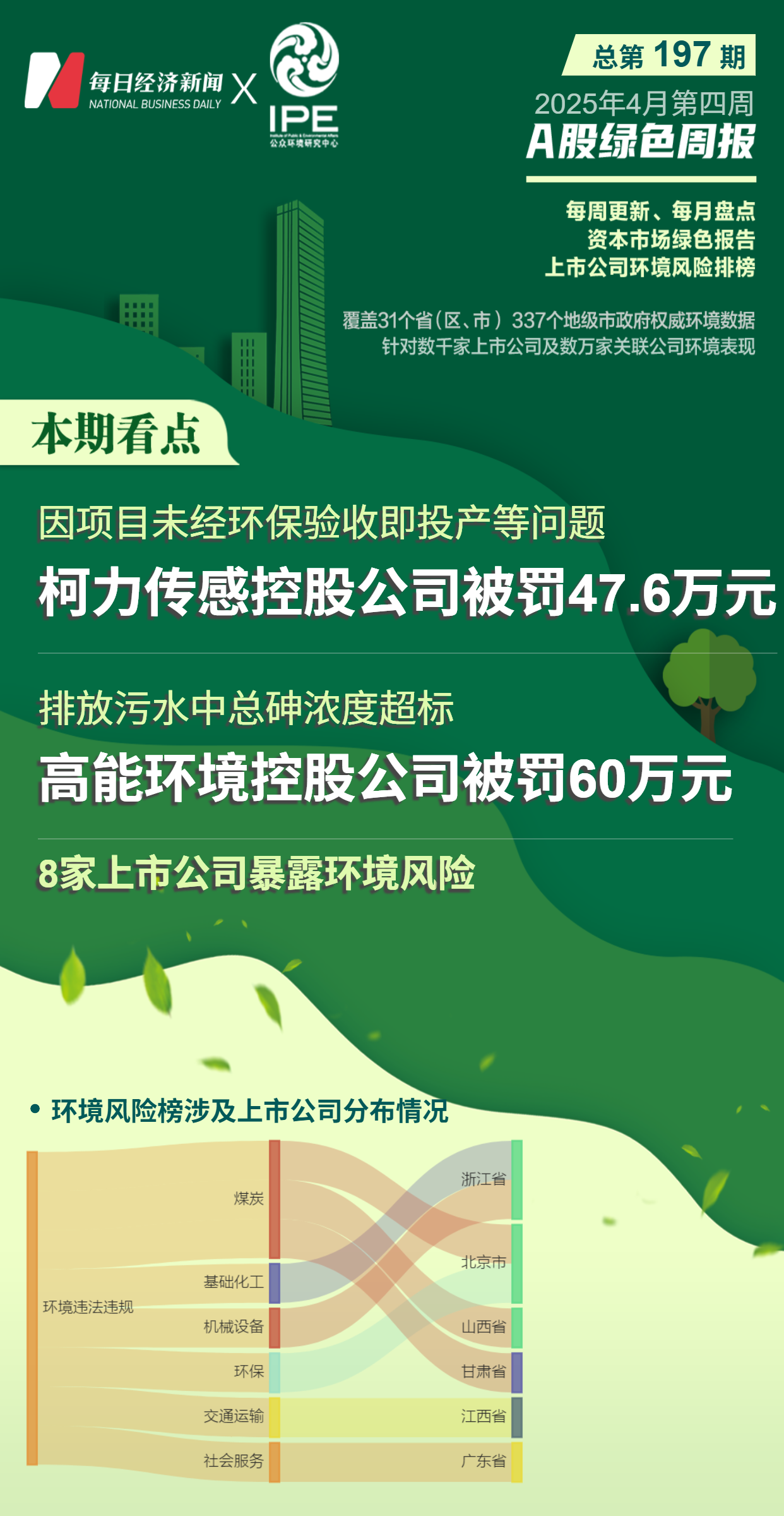 九游体育：A股绿色周报｜8家上市公司暴露环境风险柯力传感控股公司涉及3项违法违规行为(图1)