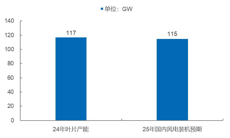 国金电新姚遥丨风电叶片深度：提价逻辑顺畅看好行业量利齐升(图5)