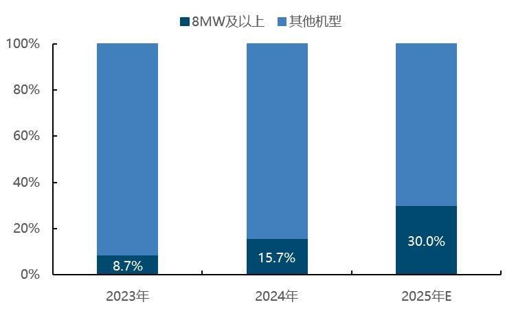 国金电新姚遥丨风电叶片深度：提价逻辑顺畅看好行业量利齐升(图11)