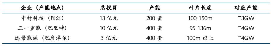 国金电新姚遥丨风电叶片深度：提价逻辑顺畅看好行业量利齐升(图7)