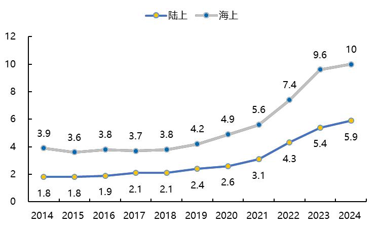 国金电新姚遥丨风电叶片深度：提价逻辑顺畅看好行业量利齐升(图8)