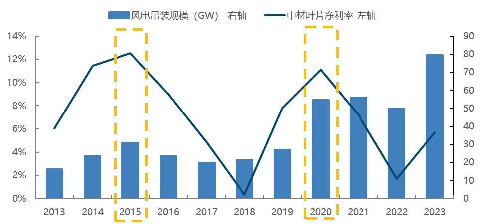 国金电新姚遥丨风电叶片深度：提价逻辑顺畅看好行业量利齐升(图14)