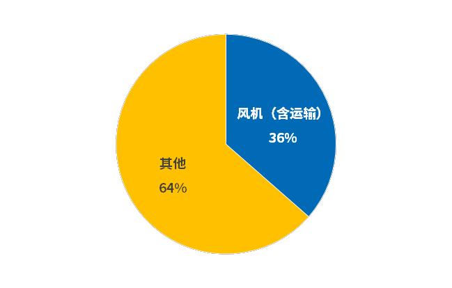 国金电新姚遥丨风电叶片深度：提价逻辑顺畅看好行业量利齐升(图16)