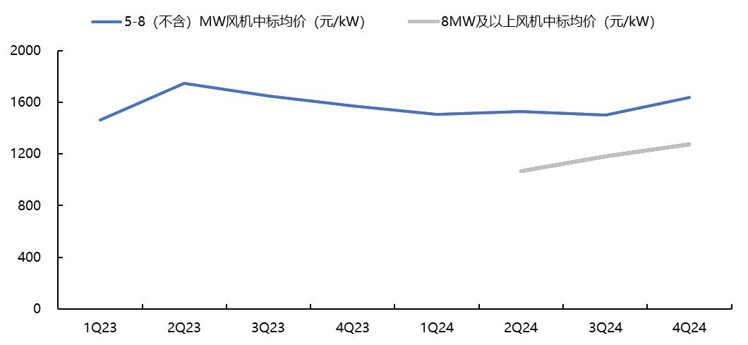 国金电新姚遥丨风电叶片深度：提价逻辑顺畅看好行业量利齐升(图20)