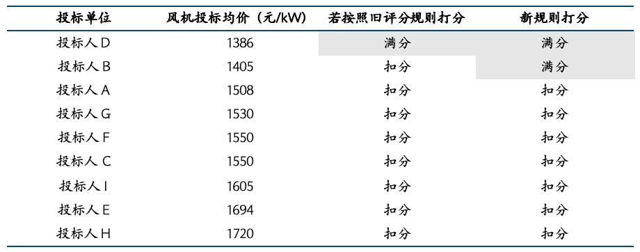 国金电新姚遥丨风电叶片深度：提价逻辑顺畅看好行业量利齐升(图19)
