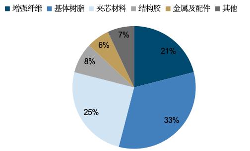 国金电新姚遥丨风电叶片深度：提价逻辑顺畅看好行业量利齐升(图24)
