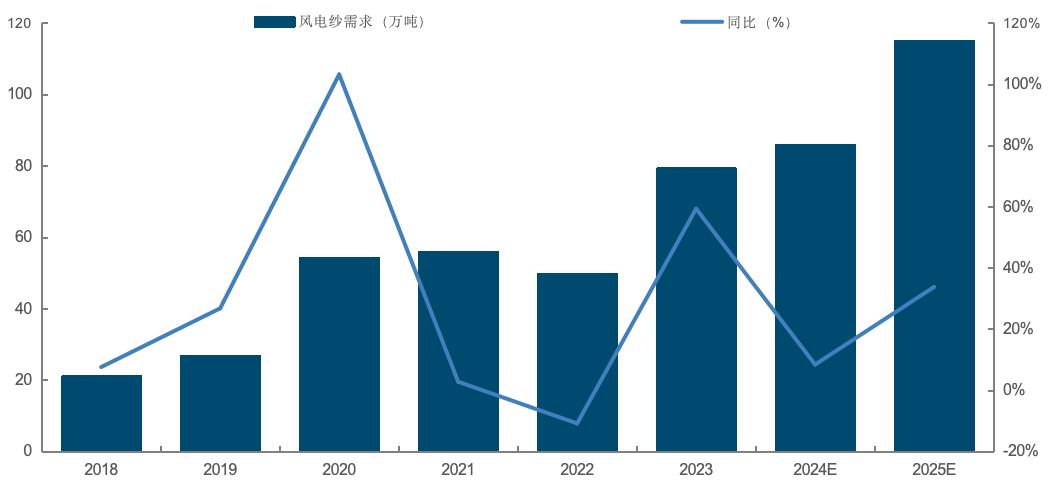 国金电新姚遥丨风电叶片深度：提价逻辑顺畅看好行业量利齐升(图27)