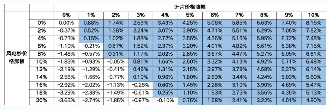 国金电新姚遥丨风电叶片深度：提价逻辑顺畅看好行业量利齐升(图29)