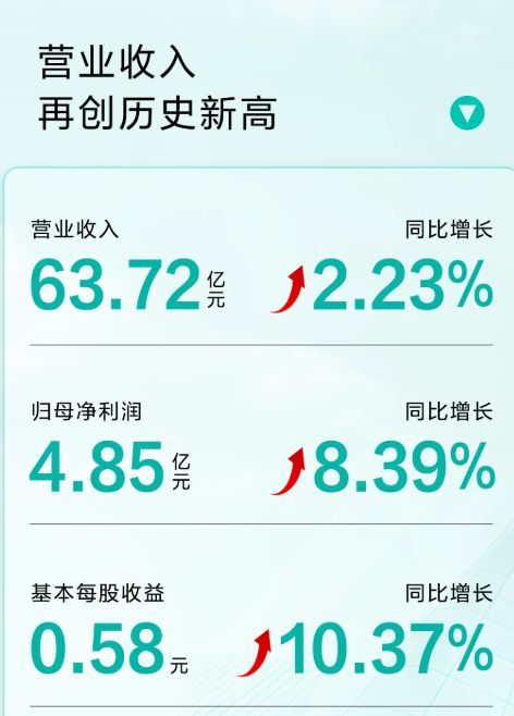华帝2024年业绩报告：净利485亿元已连续2年盈利(图1)