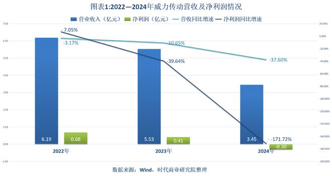 威力传动2024年业绩降幅扩大应收账款规模超营收流动性风险攀