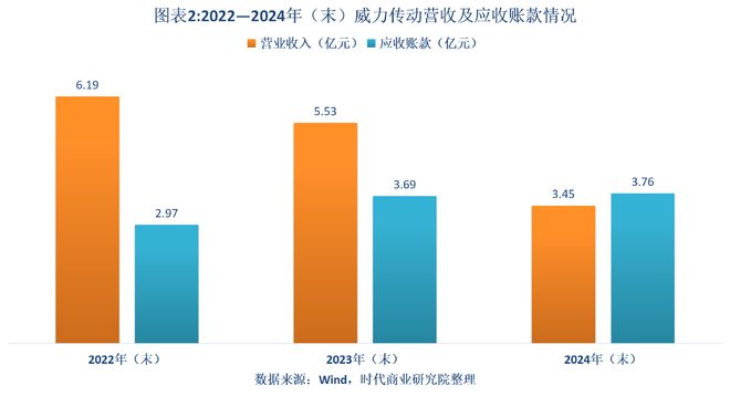 威力传动2024年业绩降幅扩大应收账款规模超营收流动性风险攀升(图2)