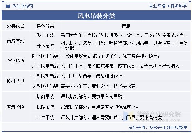 2024年中国风电吊装行业分析为适应陆上和海上超大兆瓦级风机
