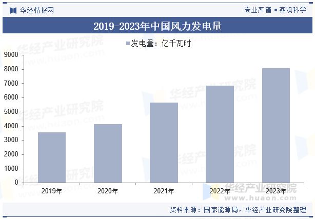 2024年中国风电吊装行业分析为适应陆上和海上超大兆瓦级风机吊车吨位和吊臂高度将进一步提升「图」(图4)