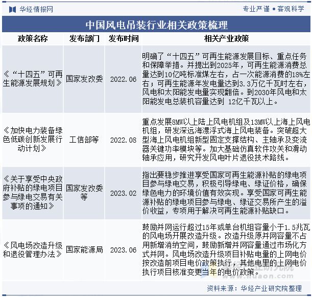 2024年中国风电吊装行业分析为适应陆上和海上超大兆瓦级风机吊车吨位和吊臂高度将进一步提升「图」(图2)