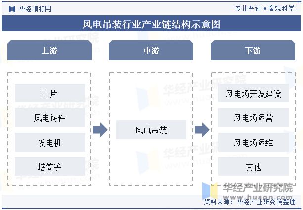 2024年中国风电吊装行业分析为适应陆上和海上超大兆瓦级风机吊车吨位和吊臂高度将进一步提升「图」(图3)